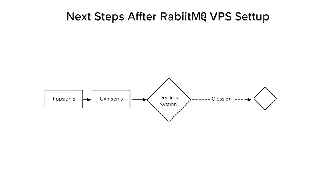 Diagram: Conclusions and Next Steps