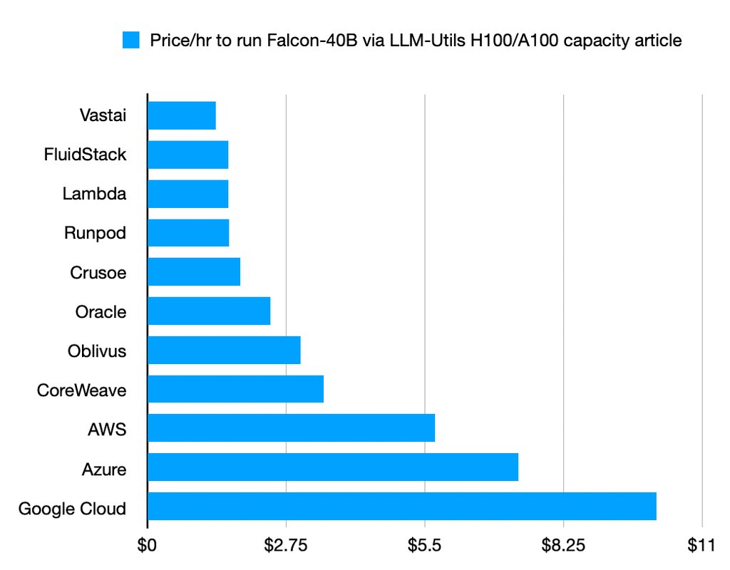 LLM Inference Speed: H100 vs. A100 on GPU Clouds GPU cloud