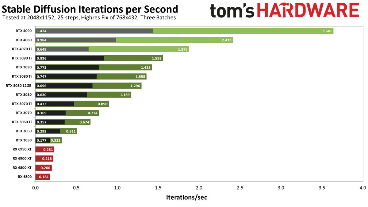 Stable Diffusion GPU Cloud Benchmarks 2025: Maximize Your AI Art